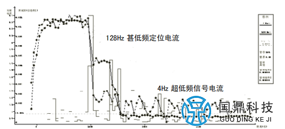 管线探测仪磁场测试